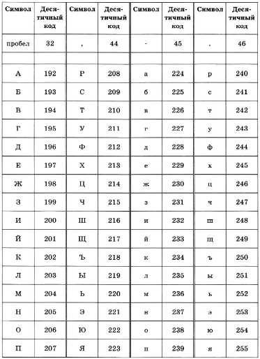 Реферат: Кодирование информации 2